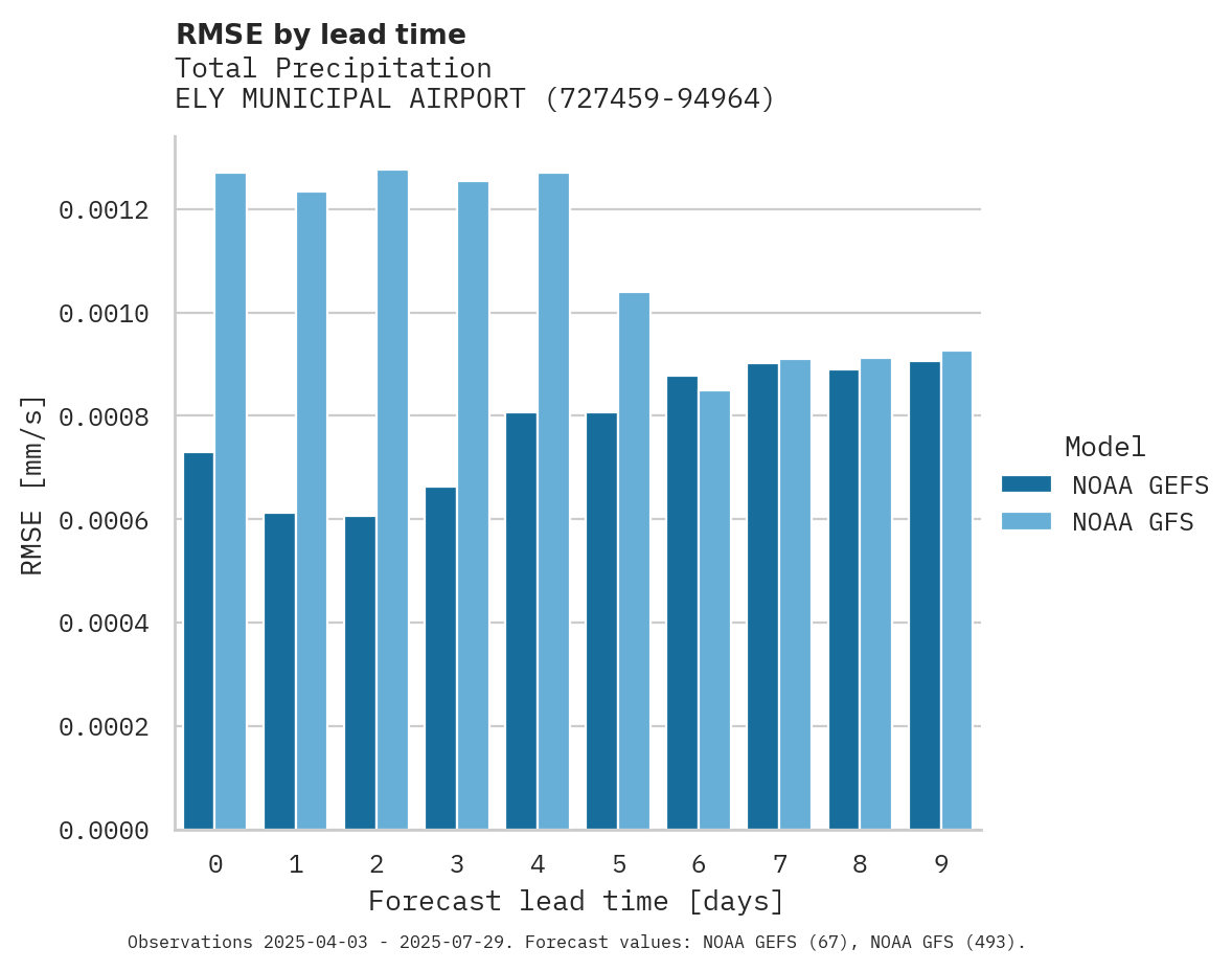 Precipitation RMSE by lead time for ELY MUNICIPAL AIRPORT