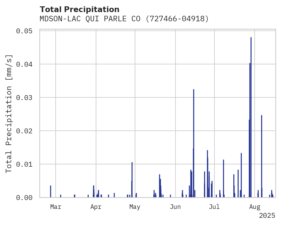 Precipitation obs for MDSON-LAC QUI PARLE CO APT