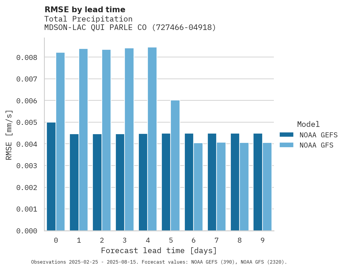 Precipitation RMSE by lead time for MDSON-LAC QUI PARLE CO APT