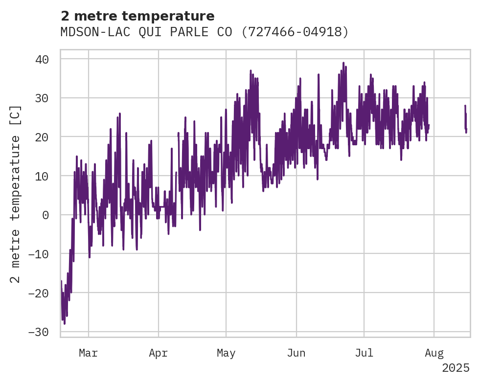 Temperature obs for MDSON-LAC QUI PARLE CO APT