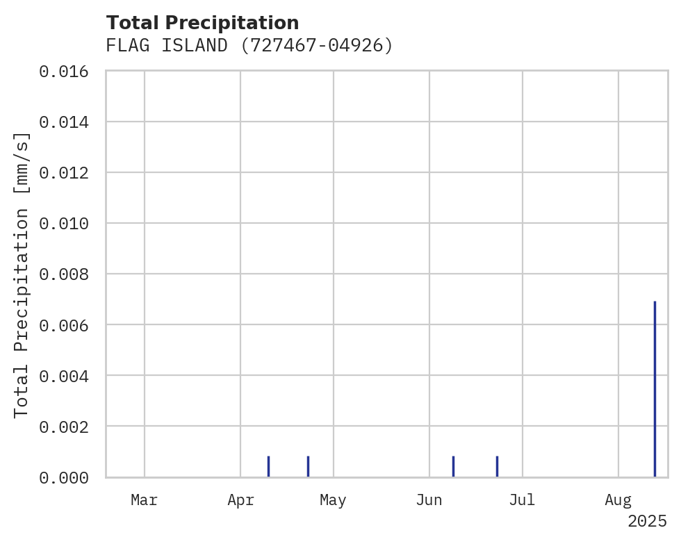 Precipitation obs for FLAG ISLAND