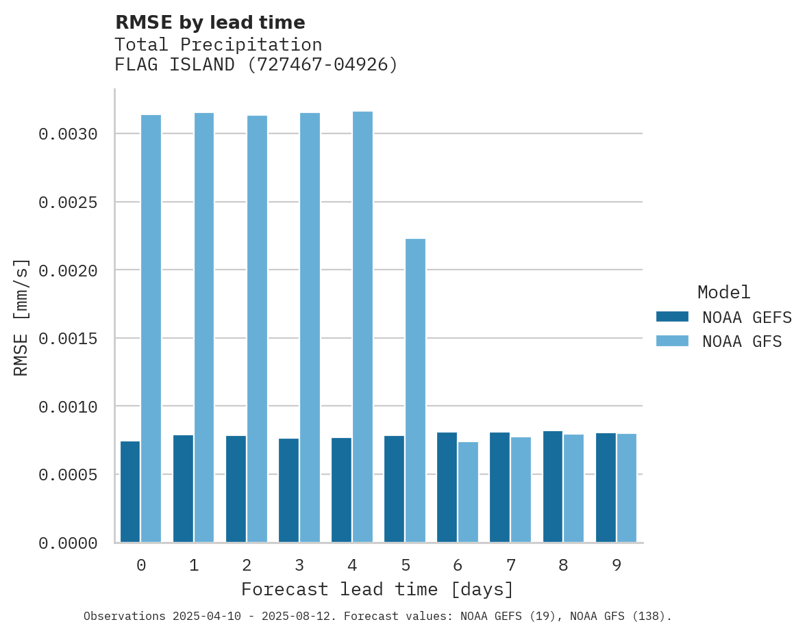 Precipitation RMSE by lead time for FLAG ISLAND