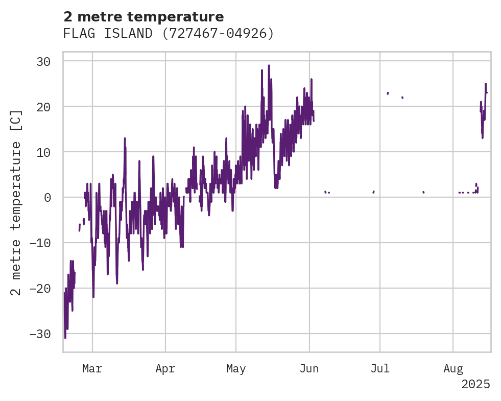Temperature obs for FLAG ISLAND
