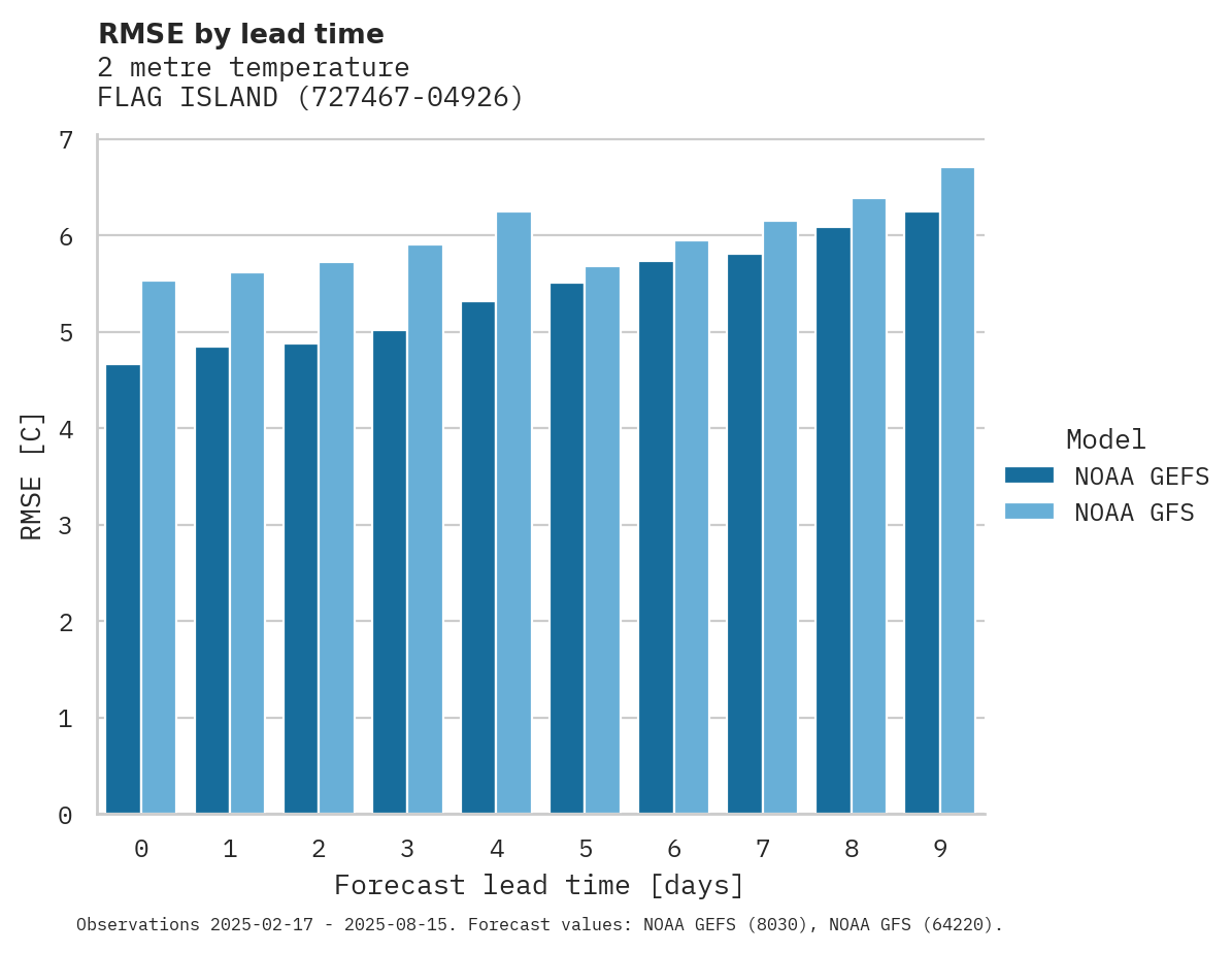 Temperature RMSE by lead time for FLAG ISLAND