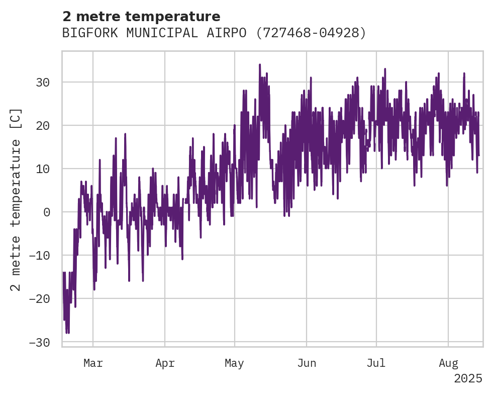 Temperature obs for BIGFORK MUNICIPAL AIRPORT