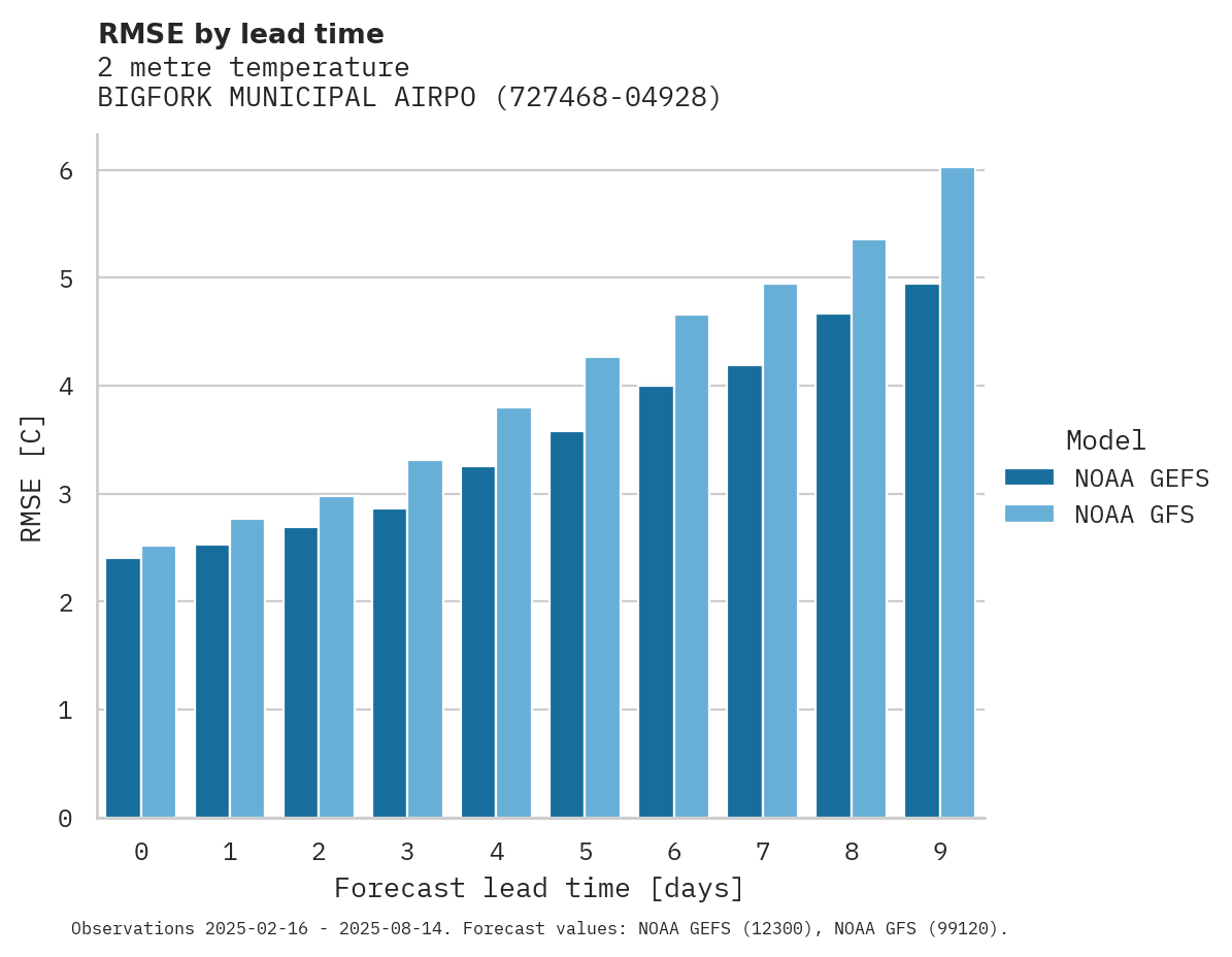Temperature RMSE by lead time for BIGFORK MUNICIPAL AIRPORT