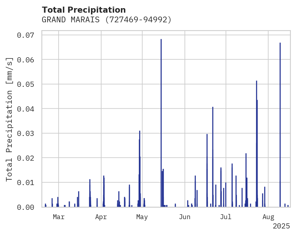 Precipitation obs for GRAND MARAIS