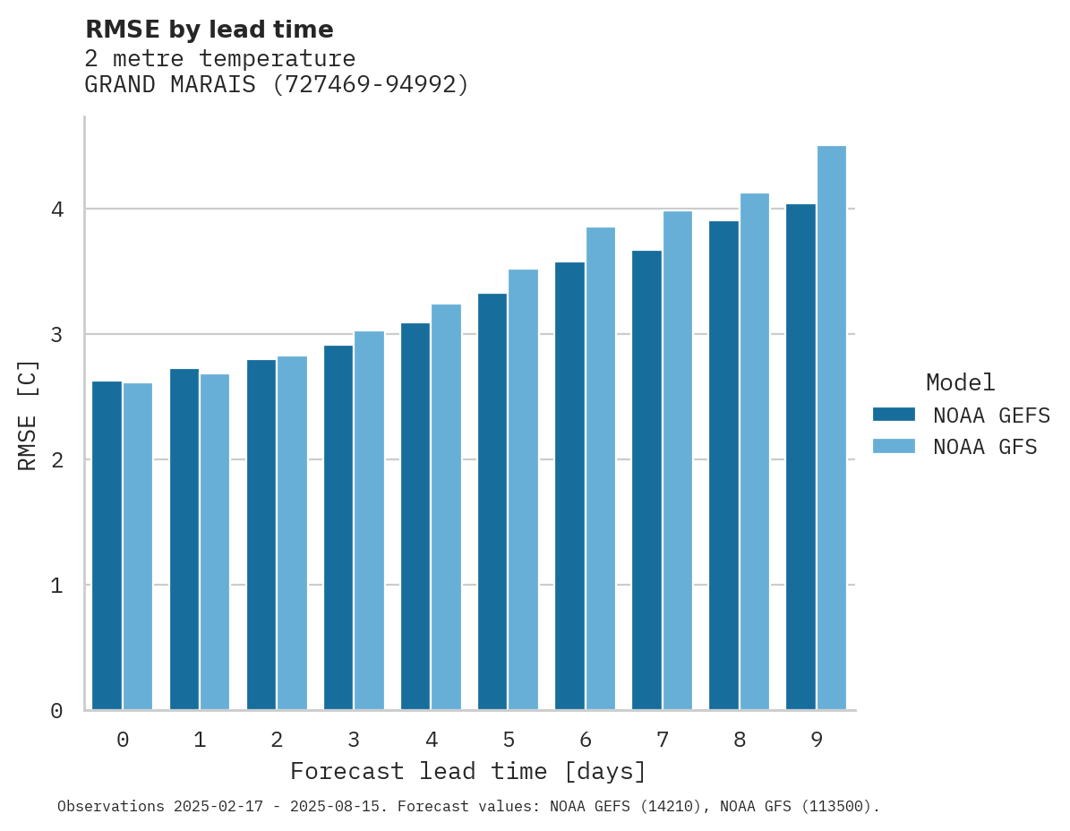 Temperature RMSE by lead time for GRAND MARAIS
