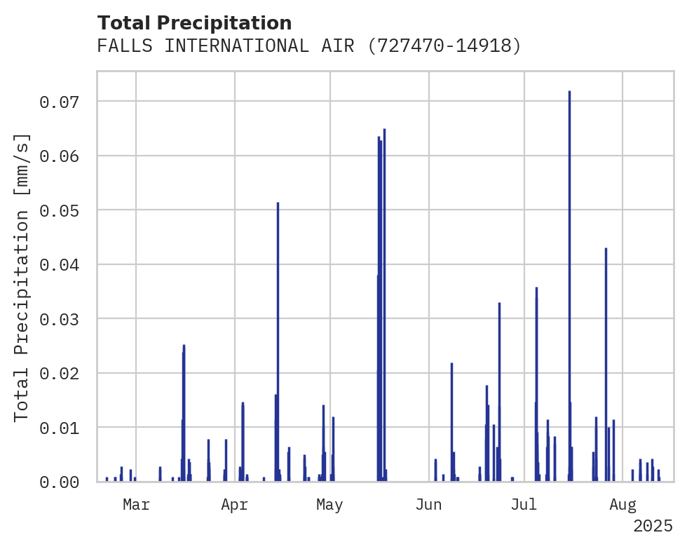 Precipitation obs for FALLS INTERNATIONAL AIRPORT
