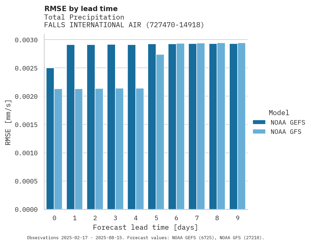 Precipitation RMSE by lead time for FALLS INTERNATIONAL AIRPORT