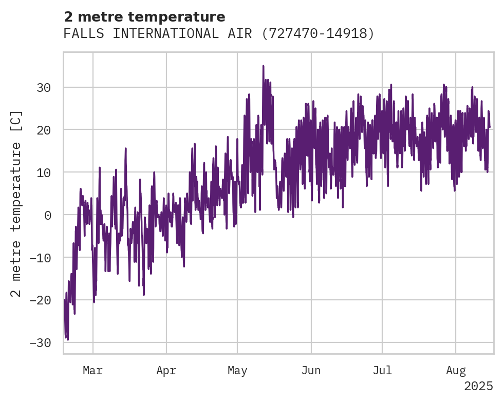 Temperature obs for FALLS INTERNATIONAL AIRPORT