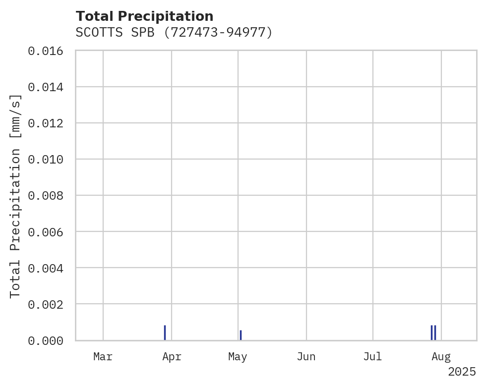 Precipitation obs for SCOTTS SPB