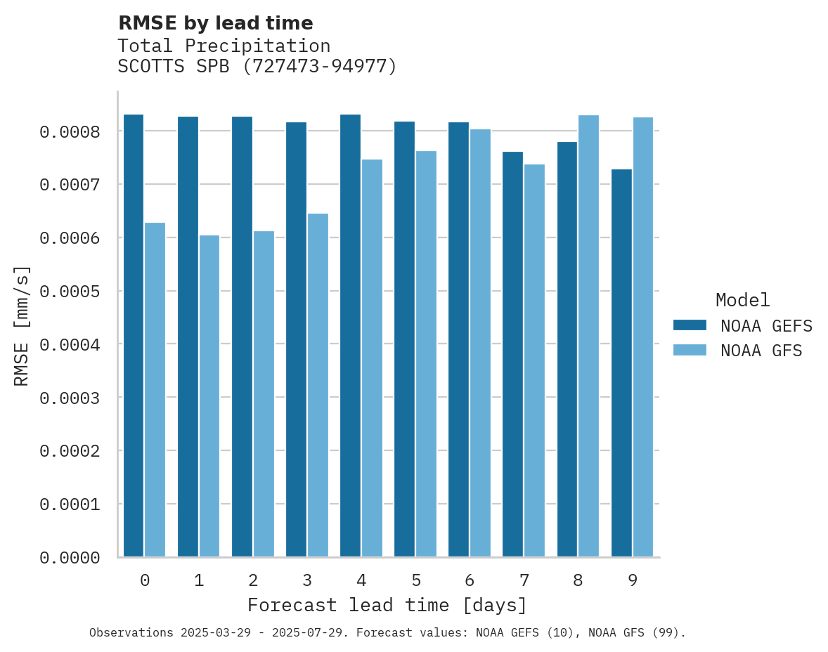 Precipitation RMSE by lead time for SCOTTS SPB
