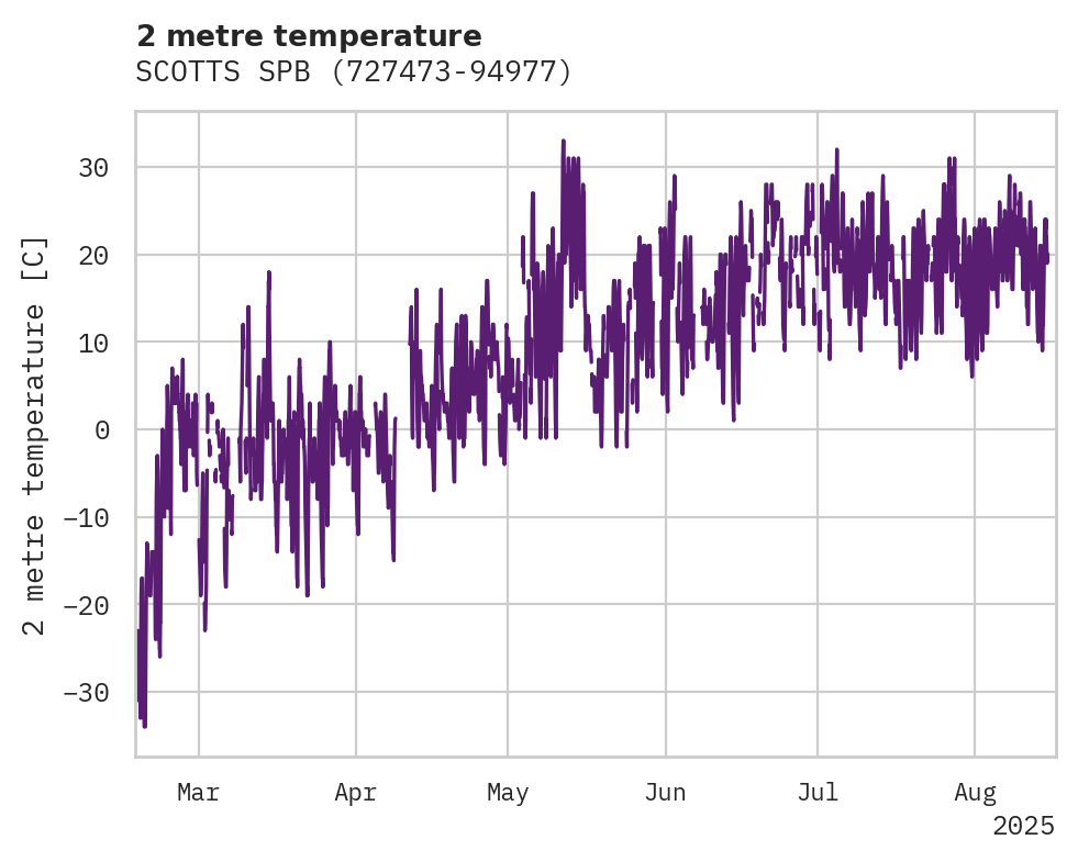 Temperature obs for SCOTTS SPB