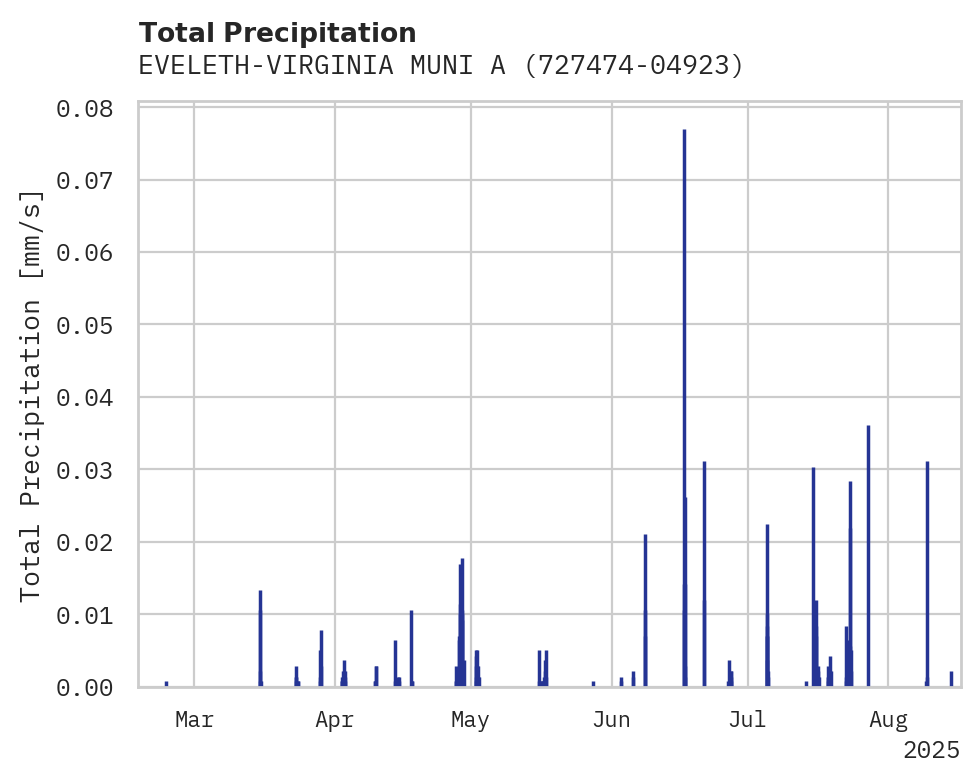 Precipitation obs for EVELETH-VIRGINIA MUNI ARPT
