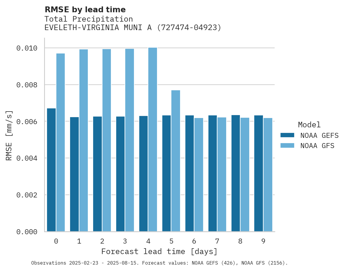 Precipitation RMSE by lead time for EVELETH-VIRGINIA MUNI ARPT