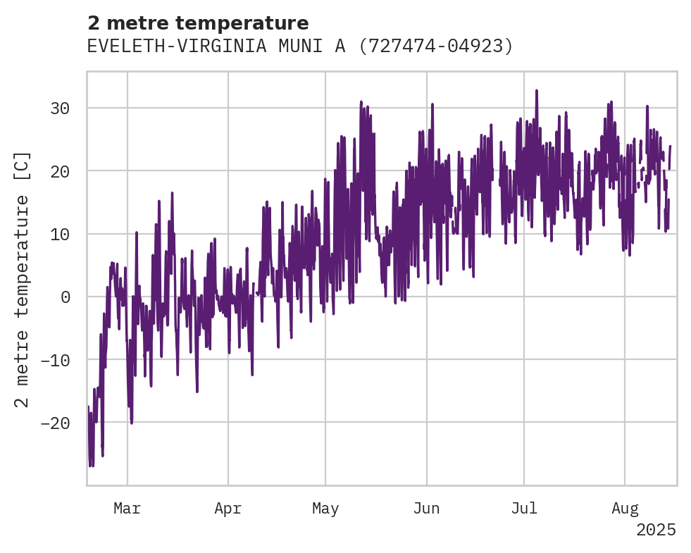 Temperature obs for EVELETH-VIRGINIA MUNI ARPT