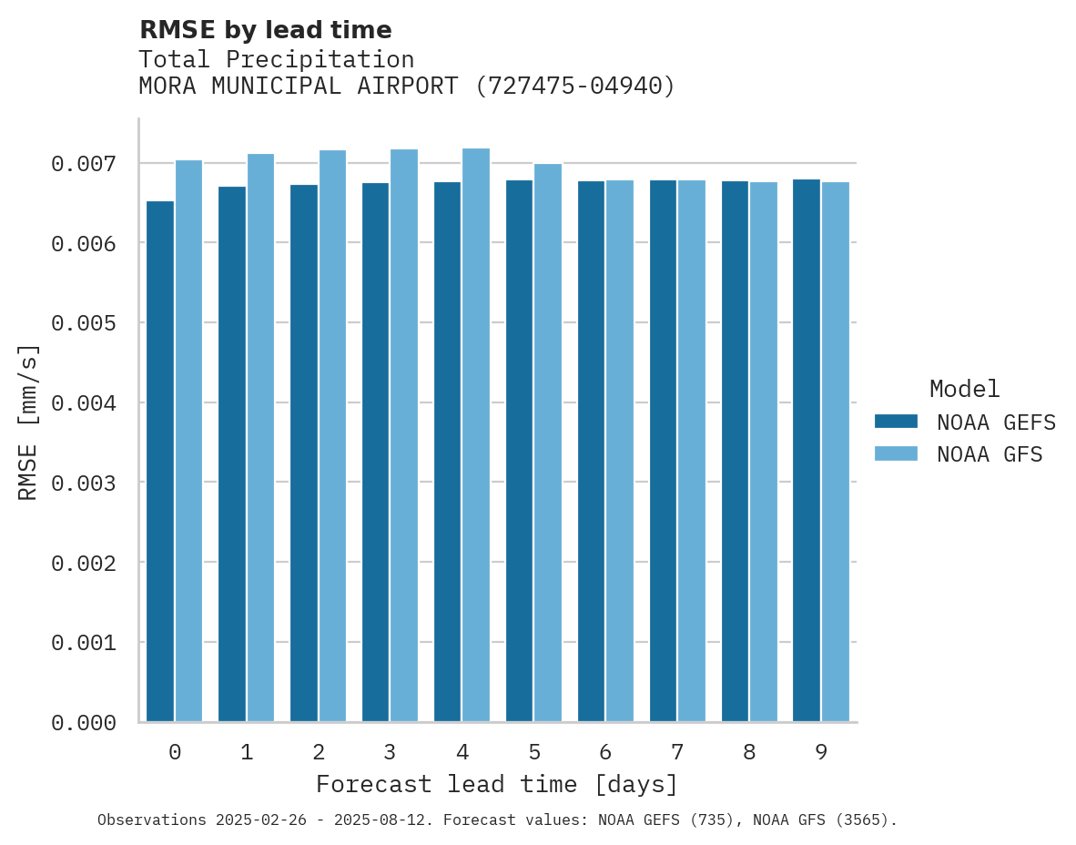 Precipitation RMSE by lead time for MORA MUNICIPAL AIRPORT