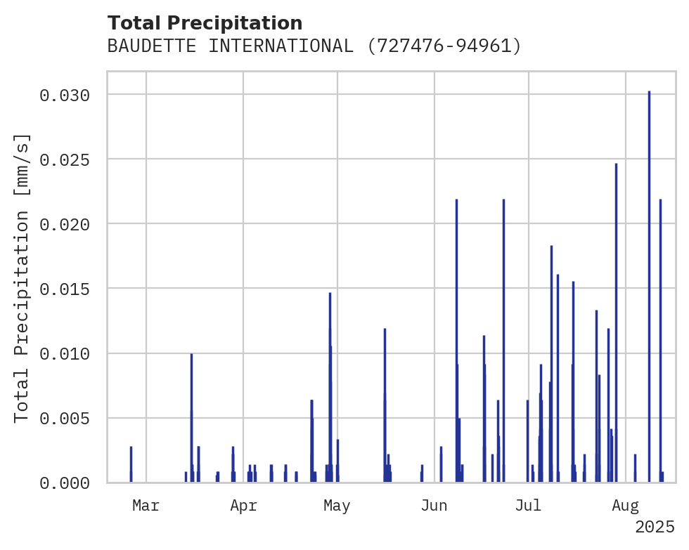 Precipitation obs for BAUDETTE INTERNATIONAL APT