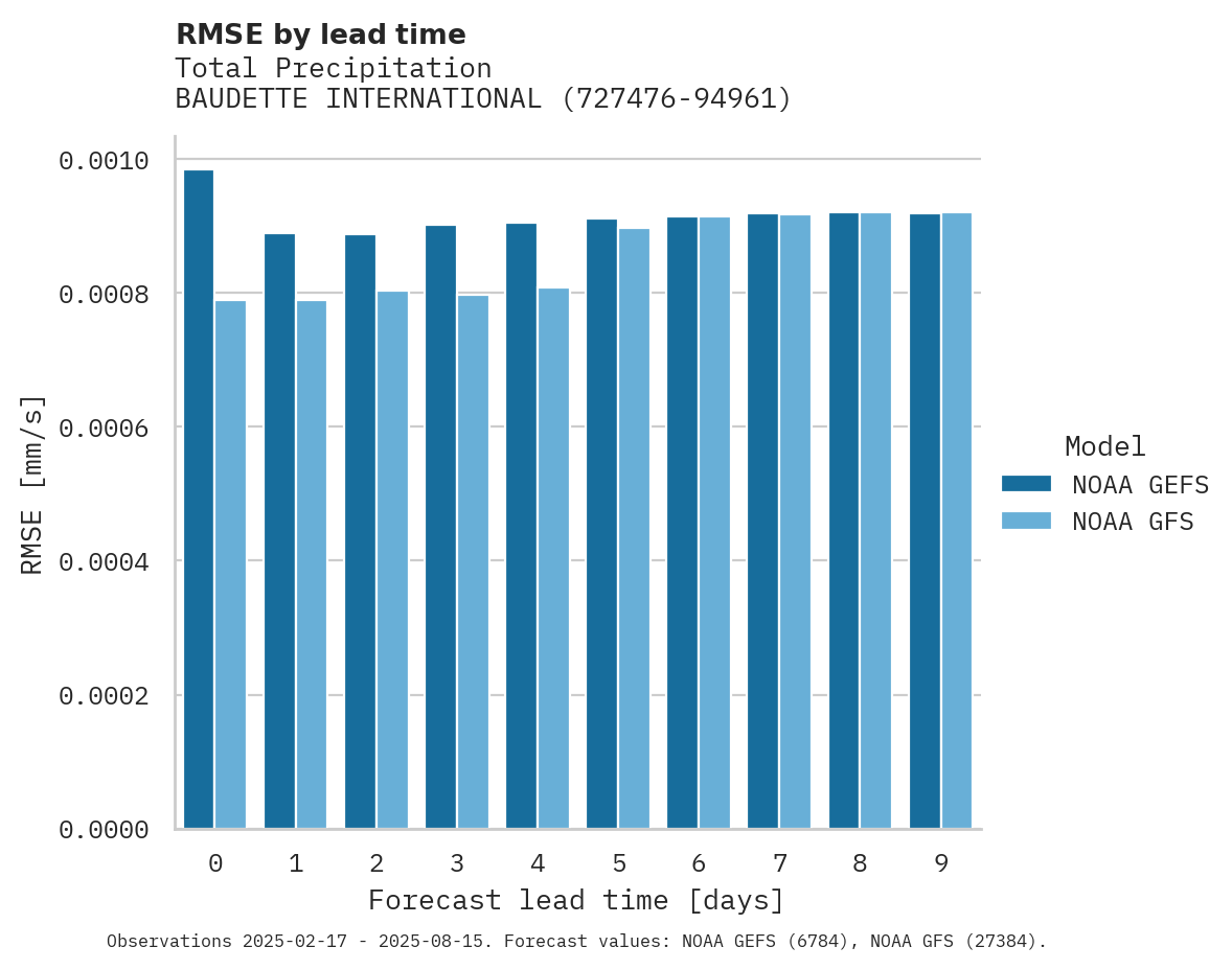 Precipitation RMSE by lead time for BAUDETTE INTERNATIONAL APT