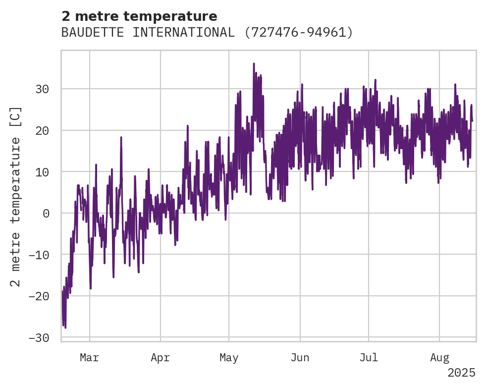 Temperature obs for BAUDETTE INTERNATIONAL APT