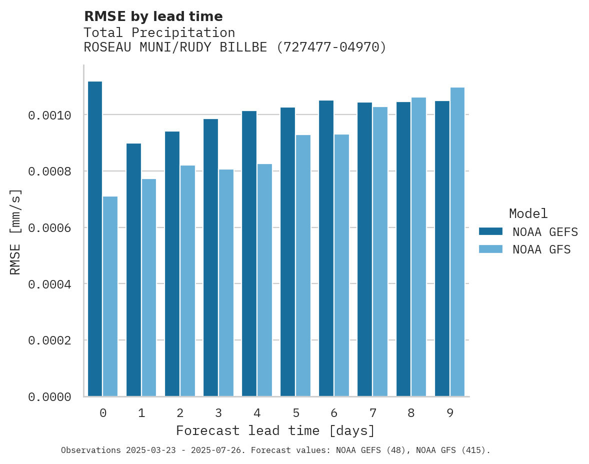 Precipitation RMSE by lead time for ROSEAU MUNI/RUDY BILLBERG FLD