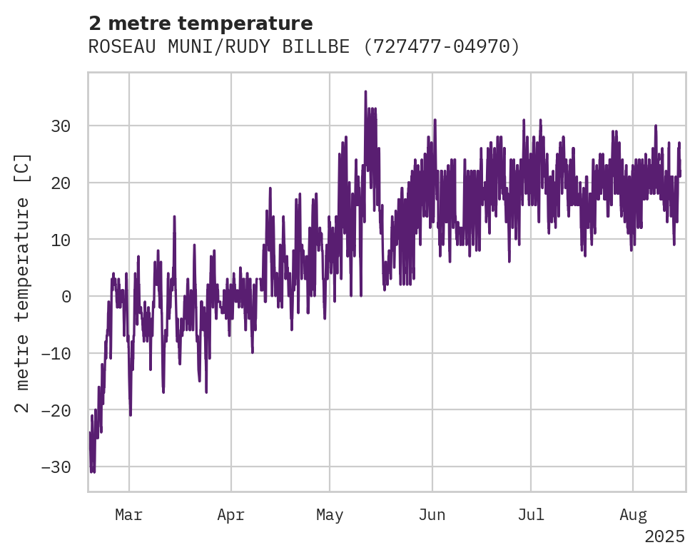 Temperature obs for ROSEAU MUNI/RUDY BILLBERG FLD