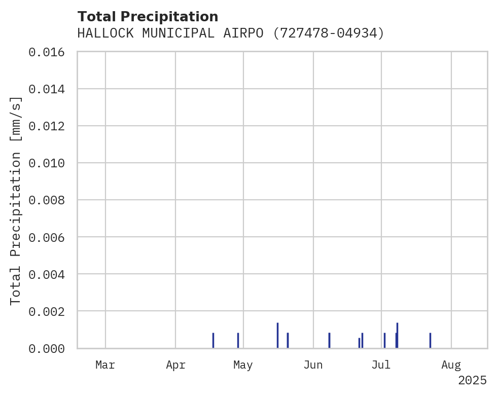 Precipitation obs for HALLOCK MUNICIPAL AIRPORT