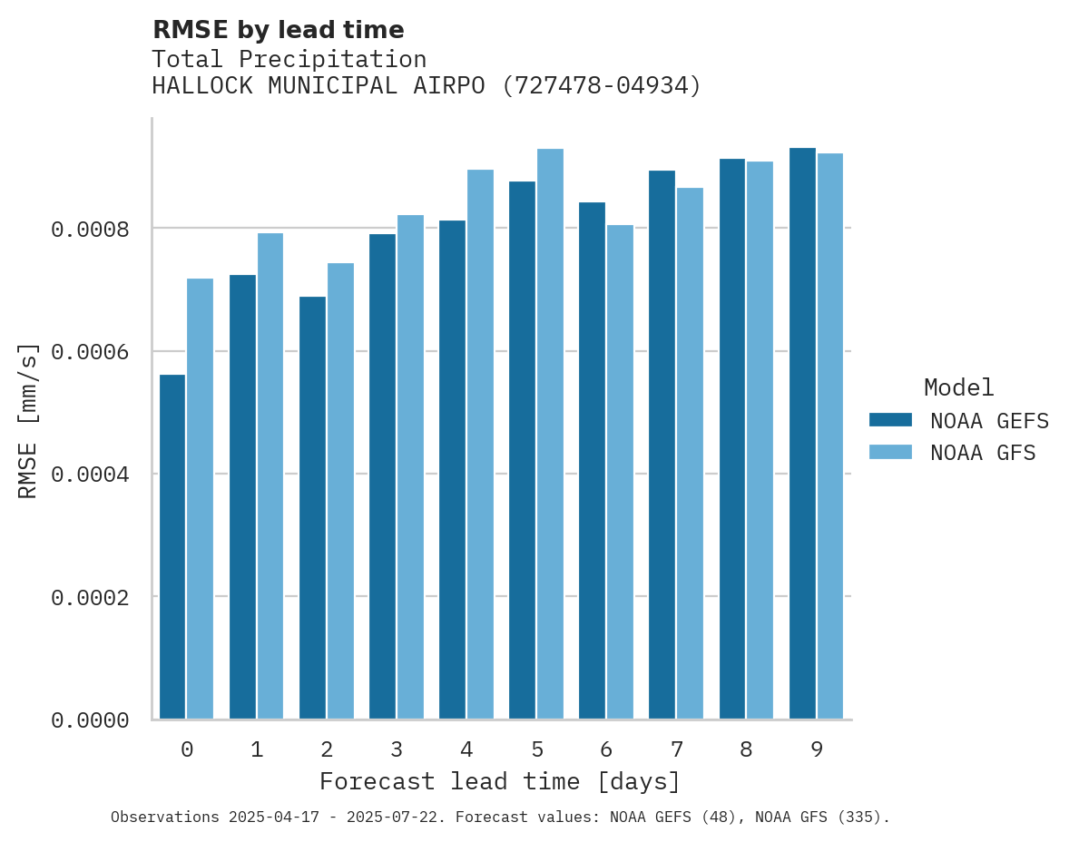 Precipitation RMSE by lead time for HALLOCK MUNICIPAL AIRPORT