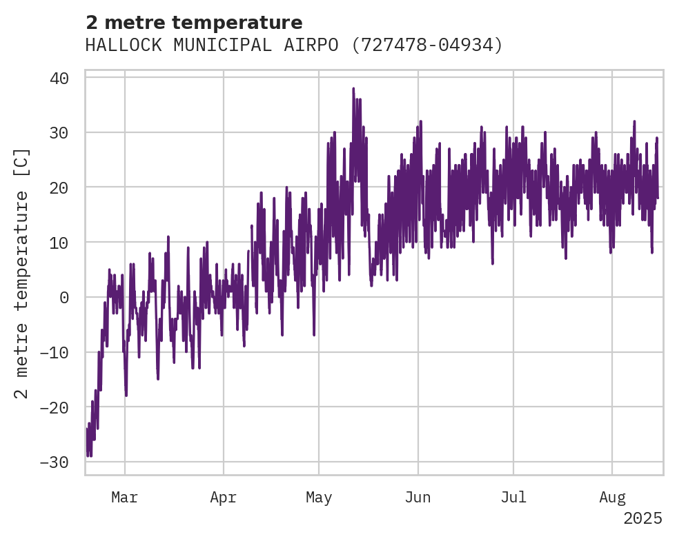 Temperature obs for HALLOCK MUNICIPAL AIRPORT