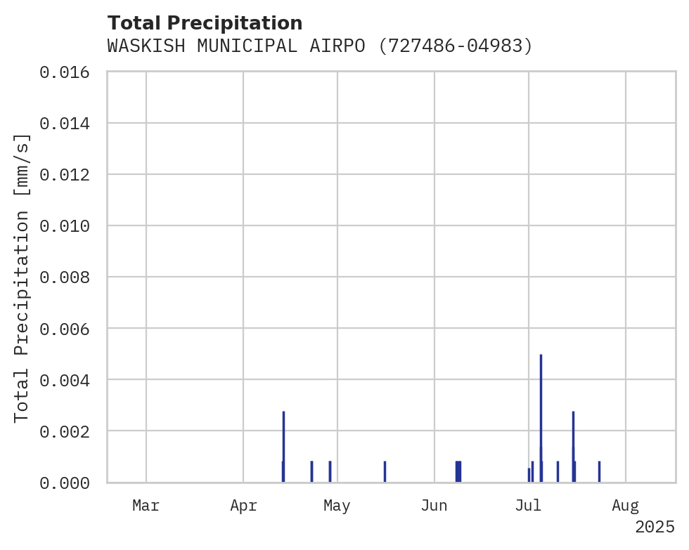 Precipitation obs for WASKISH MUNICIPAL AIRPORT
