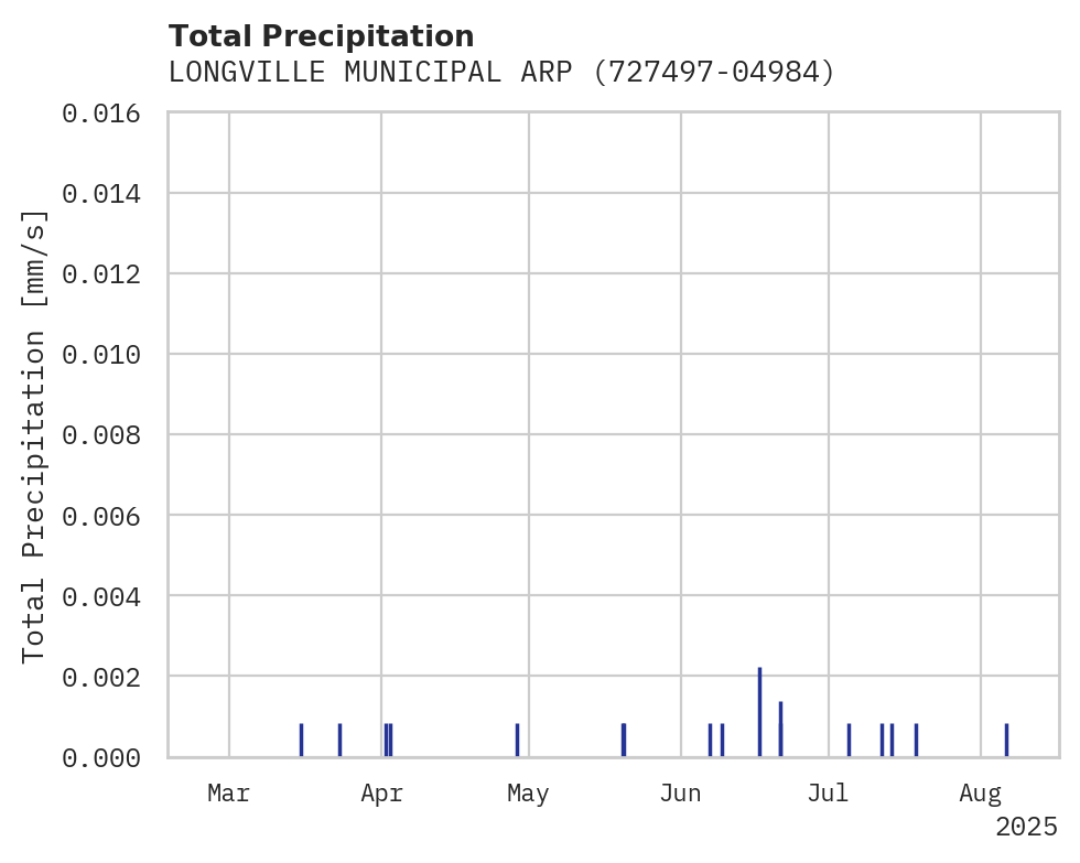 Precipitation obs for LONGVILLE MUNICIPAL ARPT