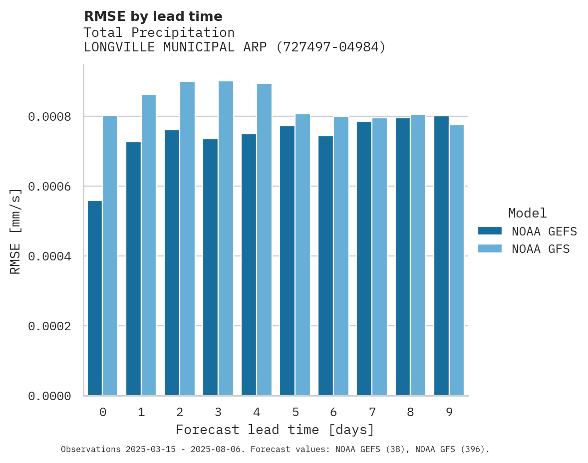 Precipitation RMSE by lead time for LONGVILLE MUNICIPAL ARPT