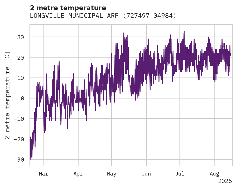 Temperature obs for LONGVILLE MUNICIPAL ARPT