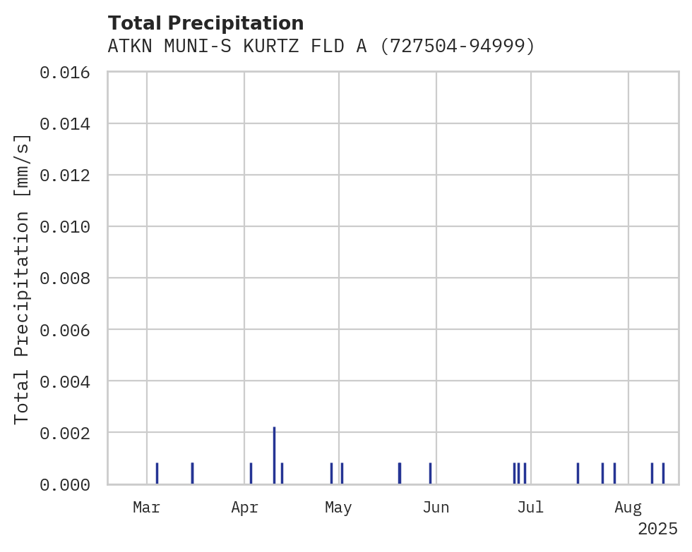 Precipitation obs for ATKN MUNI-S KURTZ FLD ARPT
