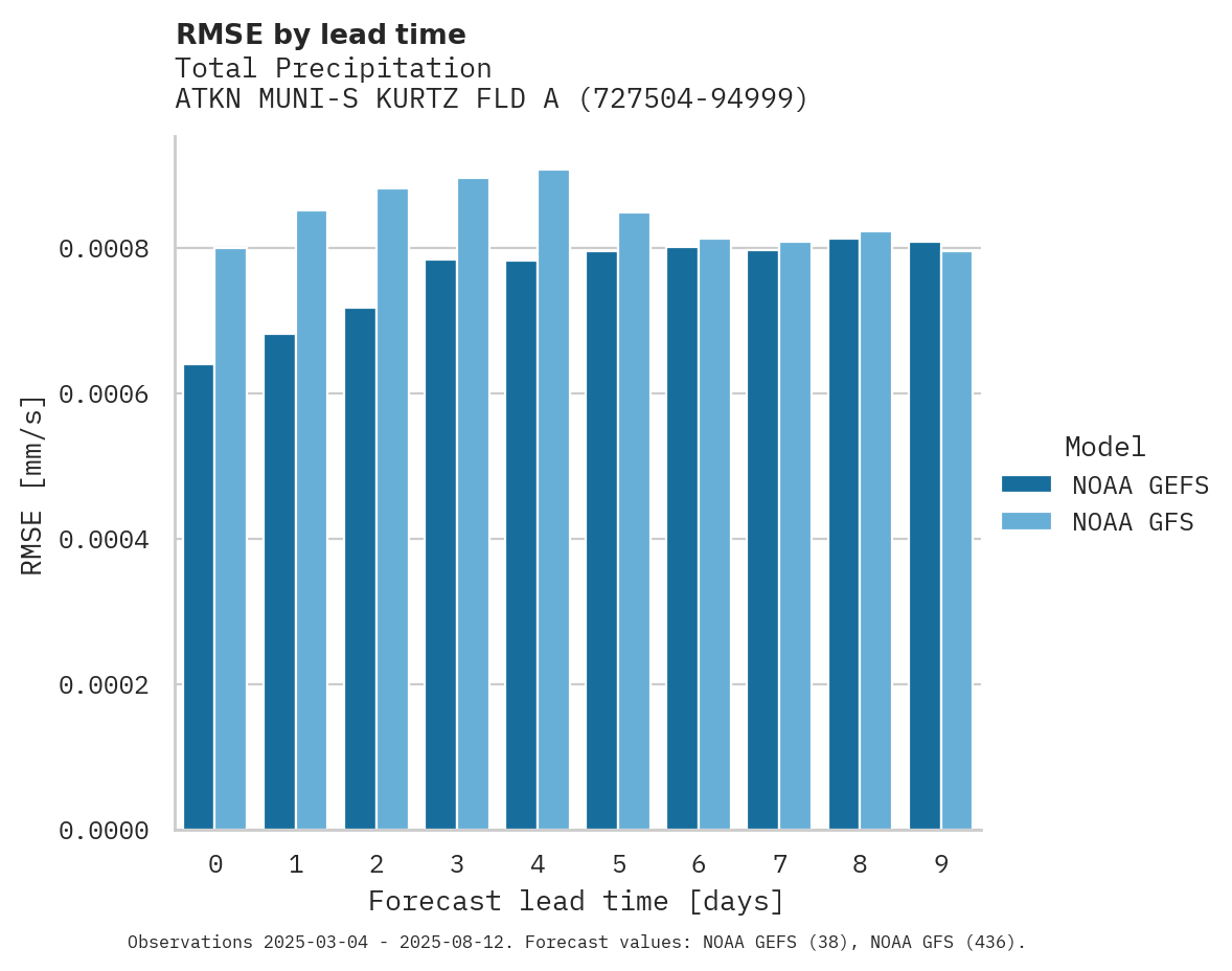 Precipitation RMSE by lead time for ATKN MUNI-S KURTZ FLD ARPT