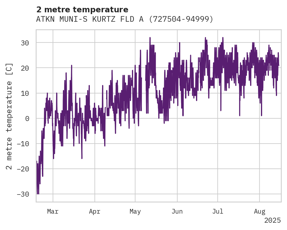 Temperature obs for ATKN MUNI-S KURTZ FLD ARPT