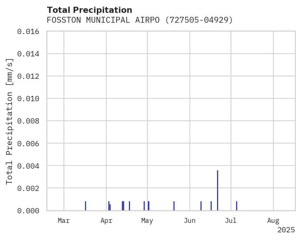 Precipitation obs for FOSSTON MUNICIPAL AIRPORT