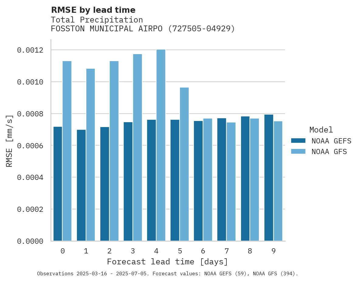 Precipitation RMSE by lead time for FOSSTON MUNICIPAL AIRPORT