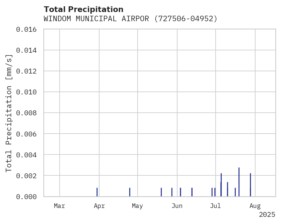 Precipitation obs for WINDOM MUNICIPAL AIRPORT