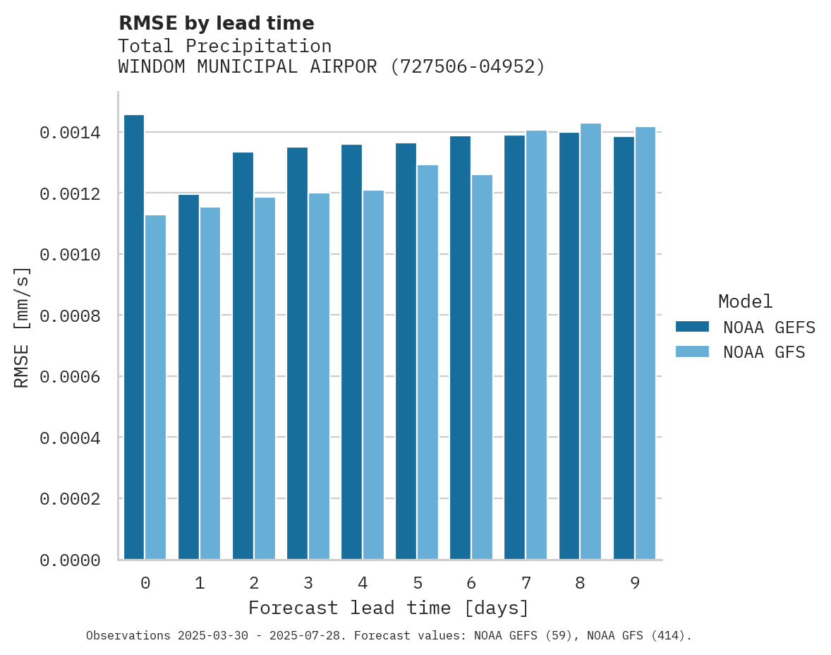 Precipitation RMSE by lead time for WINDOM MUNICIPAL AIRPORT