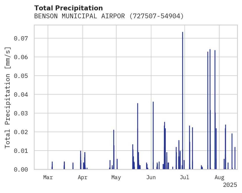 Precipitation obs for BENSON MUNICIPAL AIRPORT