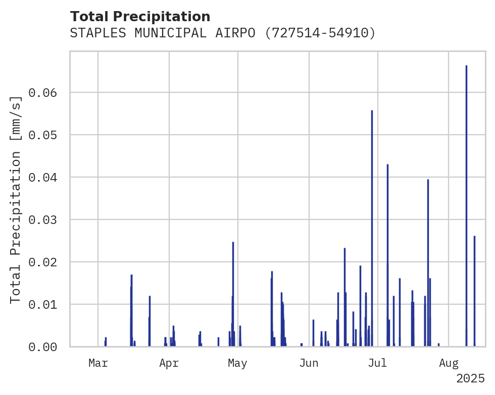 Precipitation obs for STAPLES MUNICIPAL AIRPORT