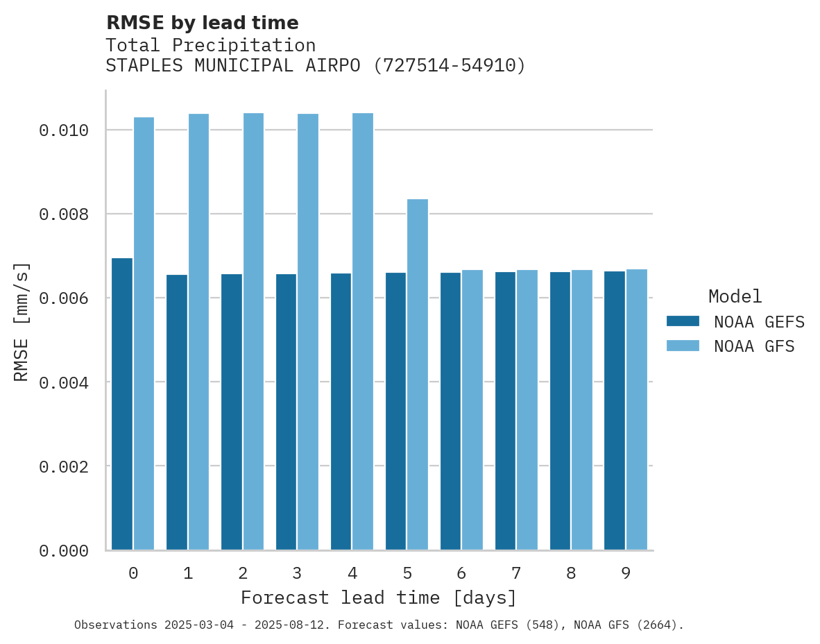 Precipitation RMSE by lead time for STAPLES MUNICIPAL AIRPORT