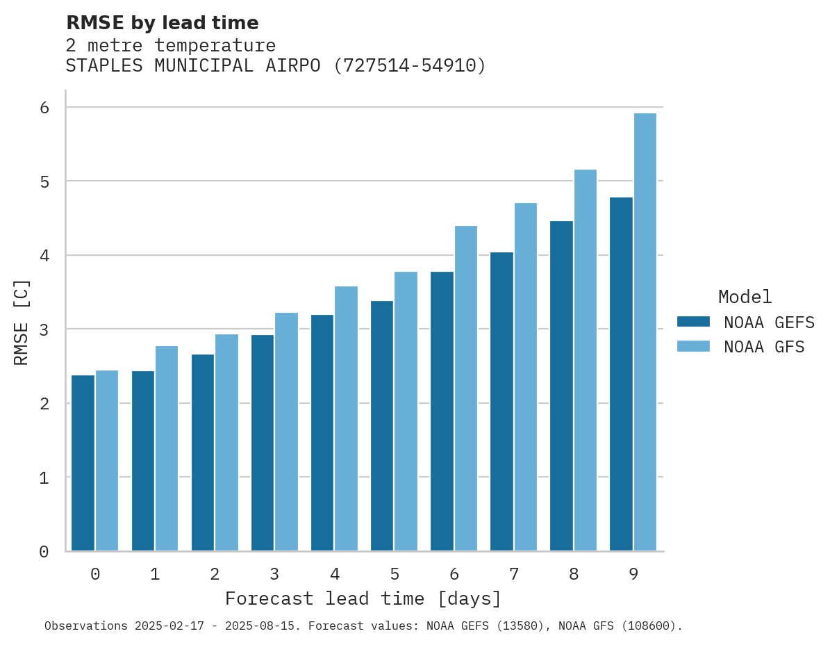 Temperature RMSE by lead time for STAPLES MUNICIPAL AIRPORT