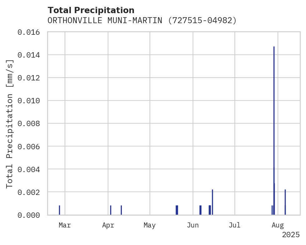 Precipitation obs for ORTHONVILLE MUNI-MARTINSON FI