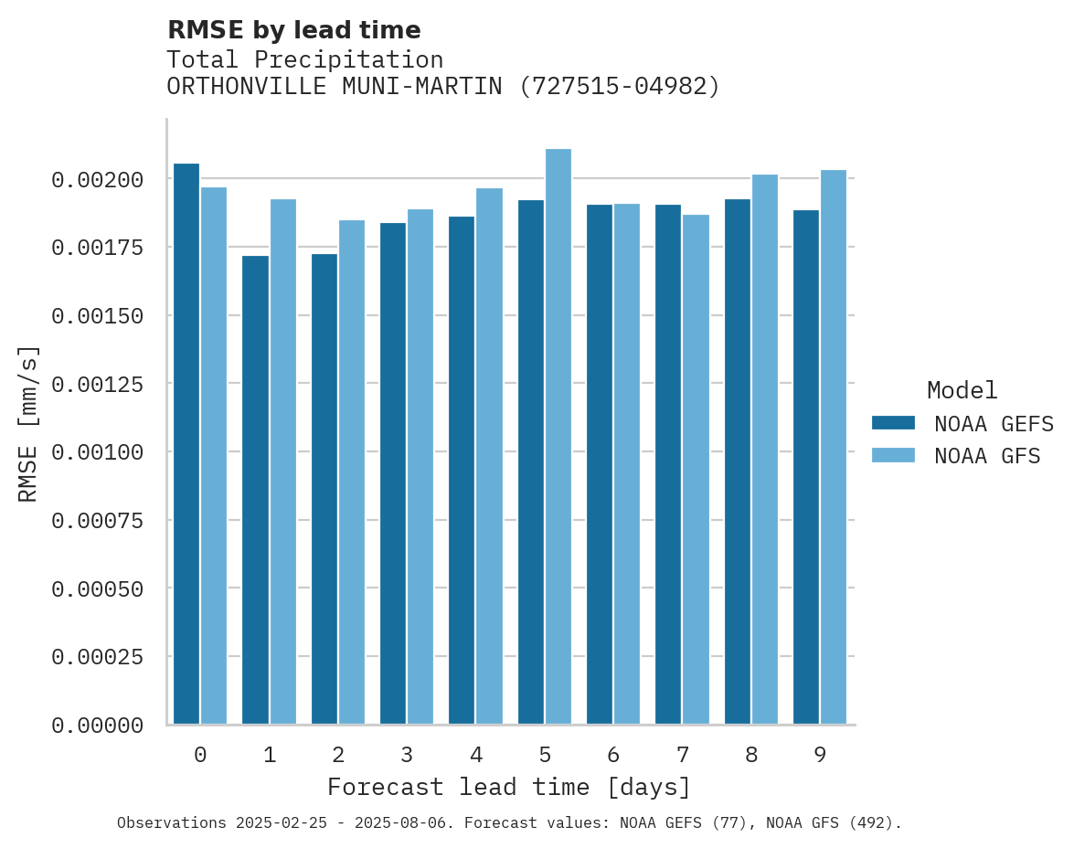 Precipitation RMSE by lead time for ORTHONVILLE MUNI-MARTINSON FI