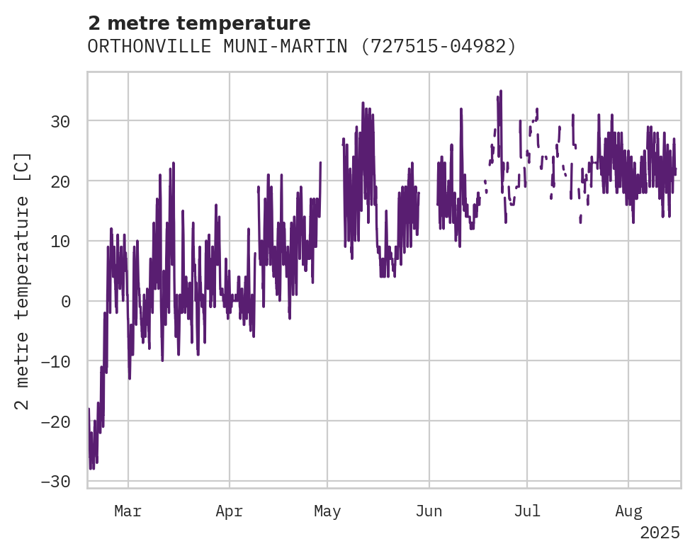 Temperature obs for ORTHONVILLE MUNI-MARTINSON FI