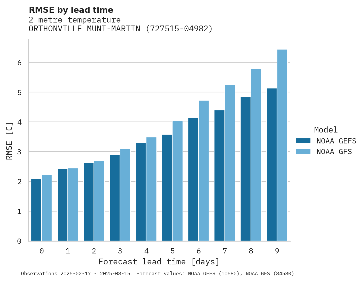 Temperature RMSE by lead time for ORTHONVILLE MUNI-MARTINSON FI