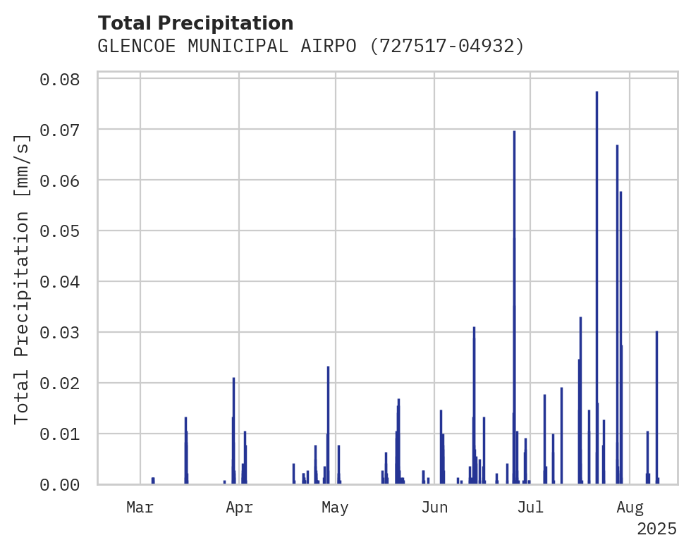 Precipitation obs for GLENCOE MUNICIPAL AIRPORT
